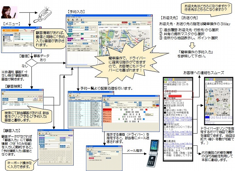 運用の流れ